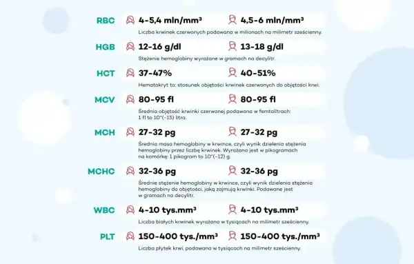 Wyniki badań krwi: RBC, HGB, HCT, MCV, MCH, MCHC, WBC, PLT. Co to są te parametry? Tabela podaje normy.