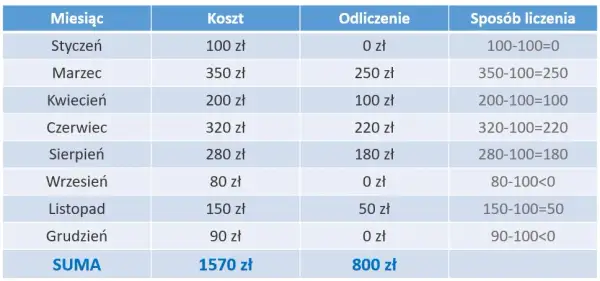 PIT/O: Ulga na leki gdzie wpisać? Oblicz i odlicz bezbłędnie!