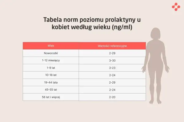 Tabela norm prolaktyny u kobiet wg wieku. Pokazuje, jak zmienia się poziom prolaktyny od noworodków do starszych pań.