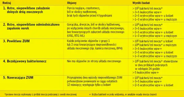 Azotyny w moczu: Alarm! Leczenie ZUM, leki bez recepty, profilaktyka