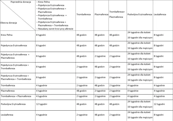 Tabela z wytycznymi dotyczącymi odstępów między donacjami osocza krwi, uwzględniająca poprzednie i obecne rodzaje pobrań.