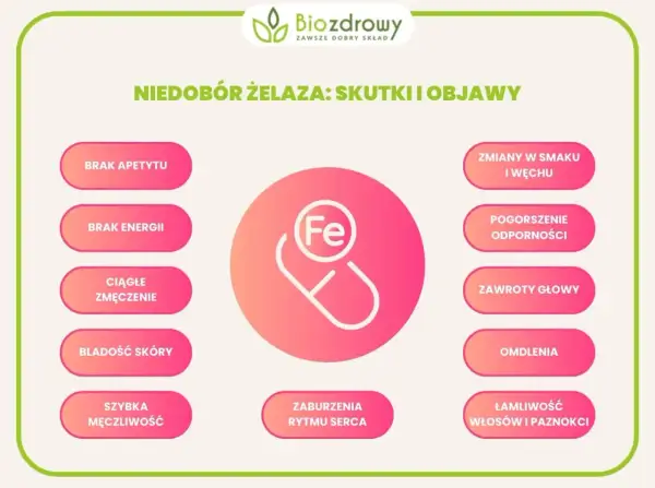 Grafika przedstawia tabletkę z symbolem żelaza (Fe) otoczoną listą objawów niedoboru żelaza.