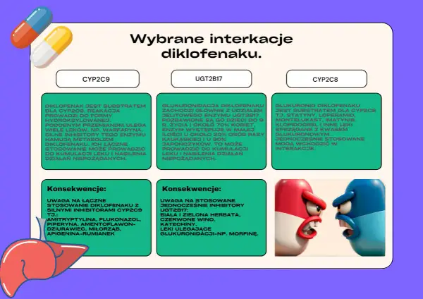Dwa kapsułki, czerwona i niebieska, kłócą się, symbolizując interakcje diklofenaku z lekami.