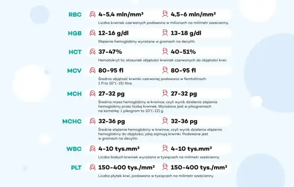 Tabela z wynikami badań krwi: RBC, HGB, HCT, MCV, MCH, MCHC, WBC, PLT. Każdy parametr ma podane normy, a opisuje je jonogram.