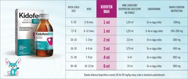 Tabela z dawkowaniem Kidofen Max dla dzieci wg wagi i wieku. Podano ml leku, ml innych zawiesin, dawkowanie i dawkę dobową ibuprofenu.
